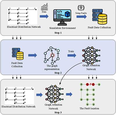 Fault location method for distribution networks based on multi-head graph attention networks